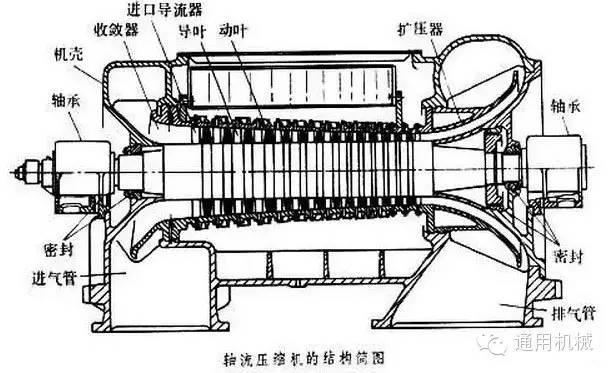 小編精心整理：常見透平機械工作原理動態圖解！